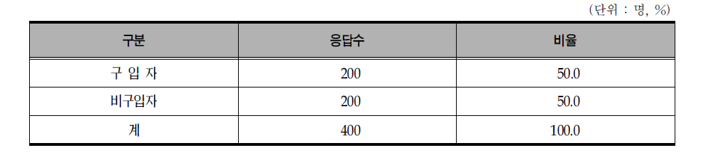 소비자조사 표본 특성 ;건강기능식품구입여부