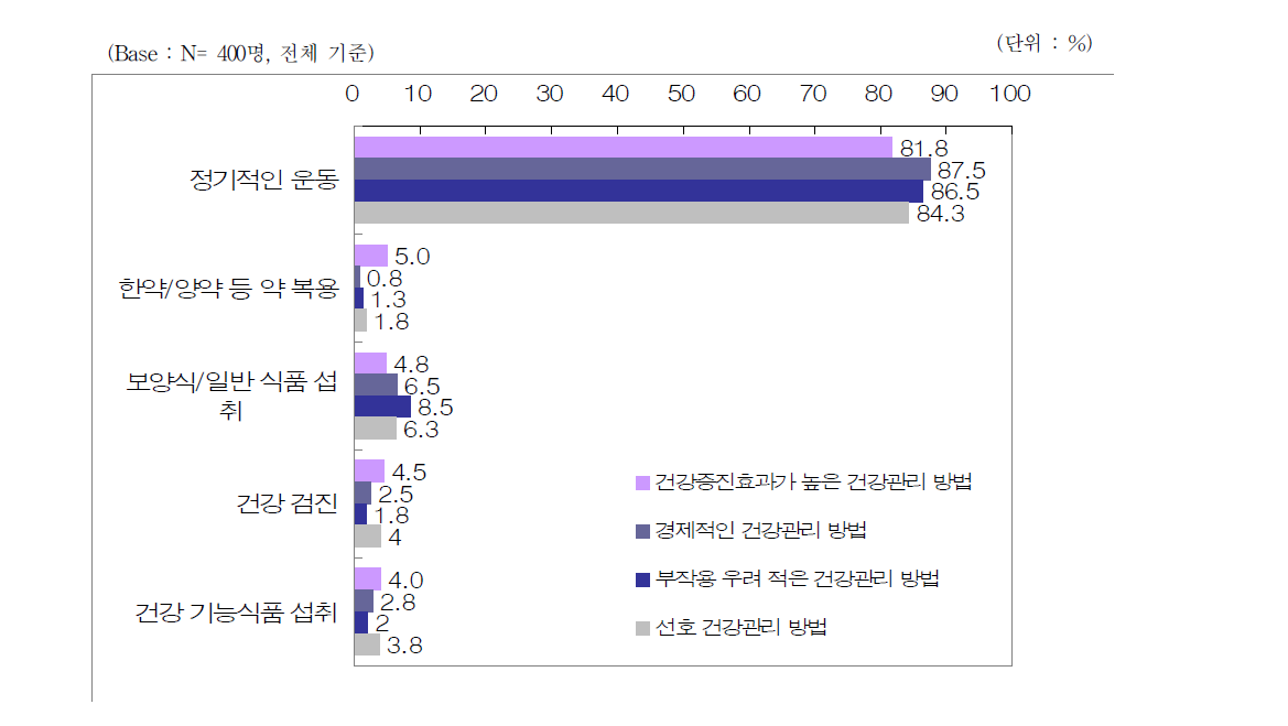 건강 관리 방법 별 태도