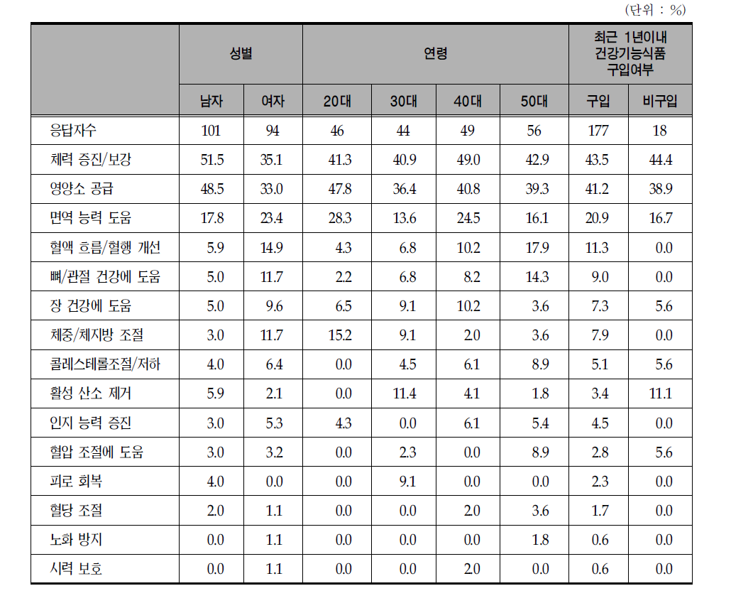 세분 시장별 건강기능식품 취식 기대 효과