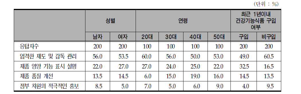 세분 시장별 건강기능식품 신뢰도 향상을 위한 개선방법