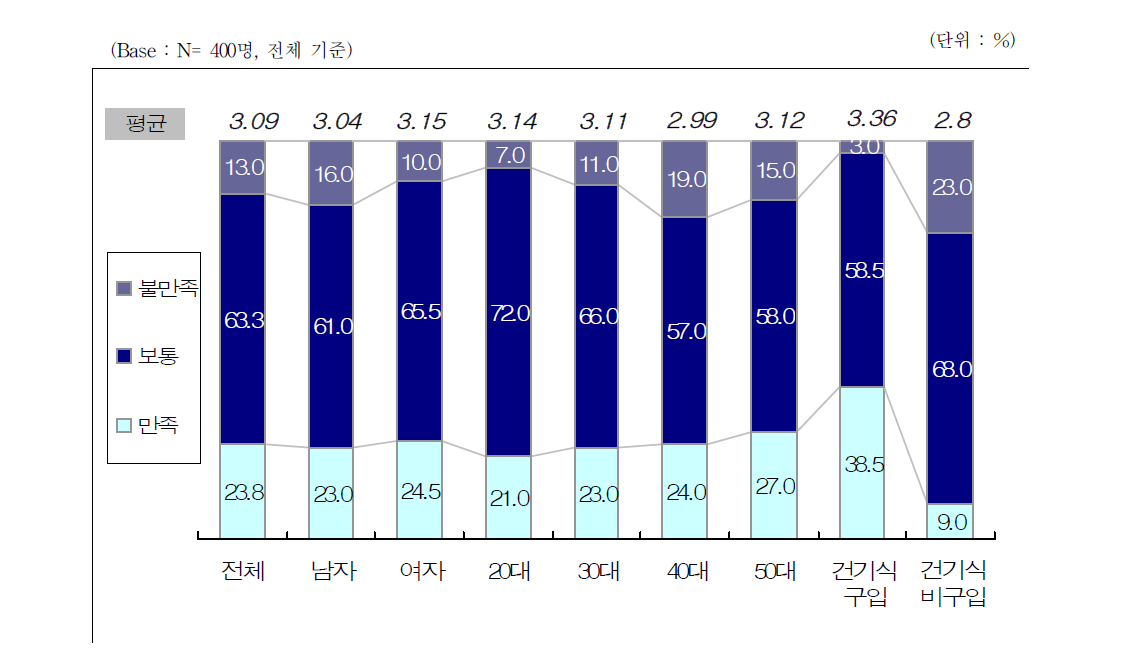 건강기능식품 만족도