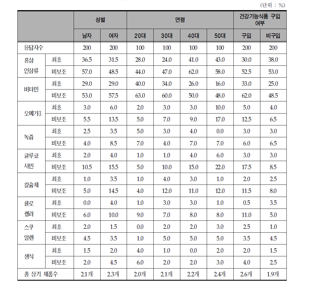 세분 시장 별 주요 건강기능식품 최초&비보조 인지