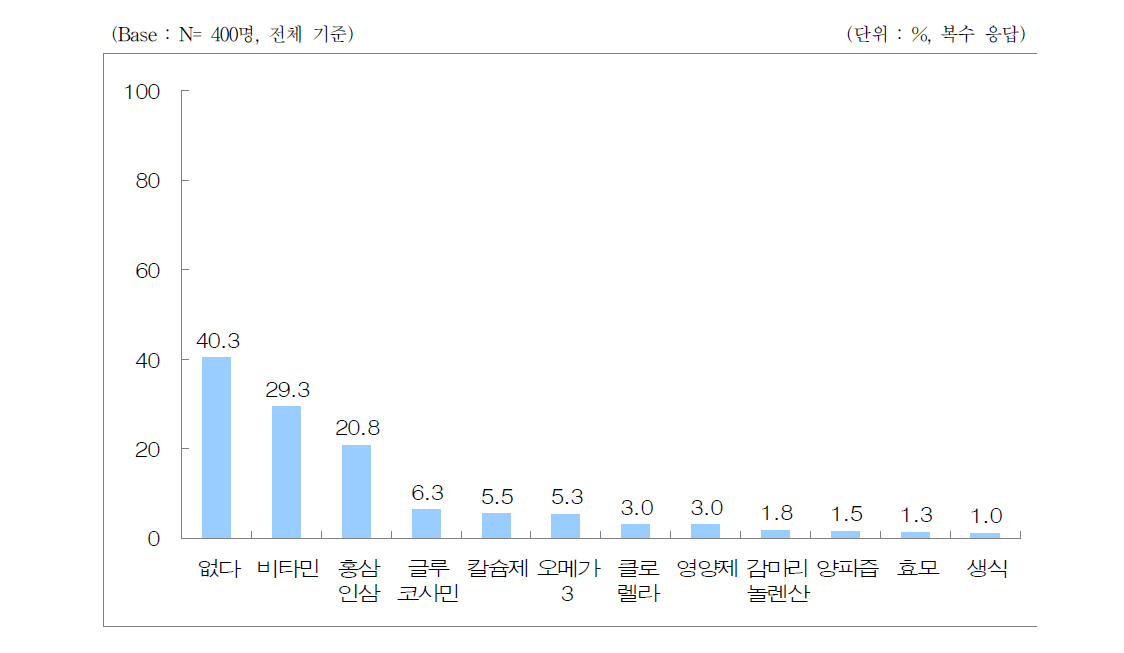 최근 3년 구입경험 건강기능식품