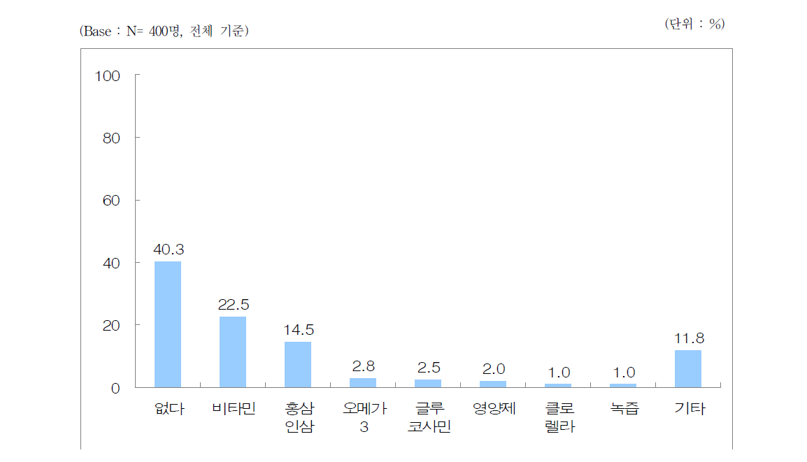 최근 3년 주구입 건강기능식품