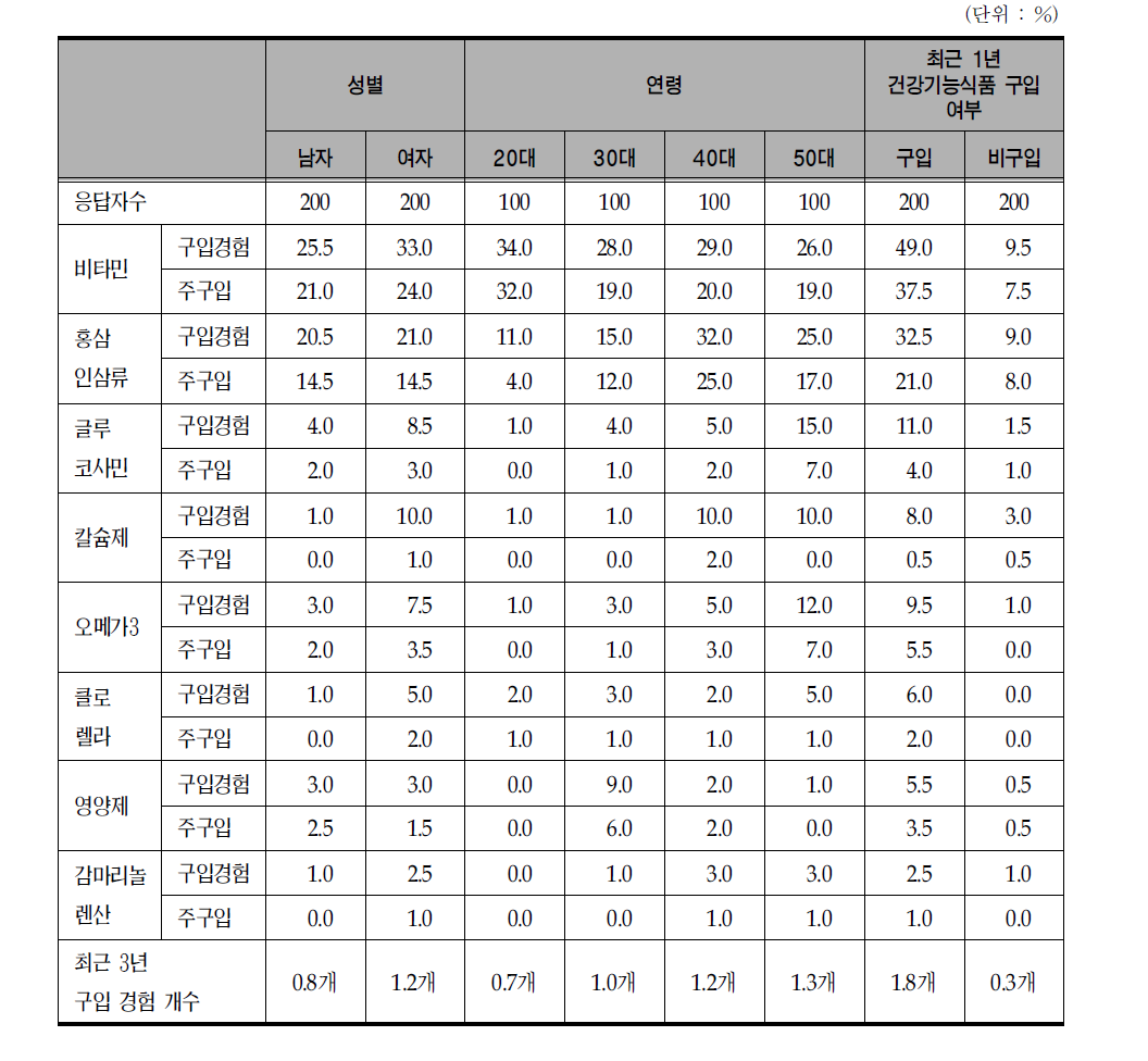 세분 시장별 최근 3년 구입 경험&주구입 건강기능식품