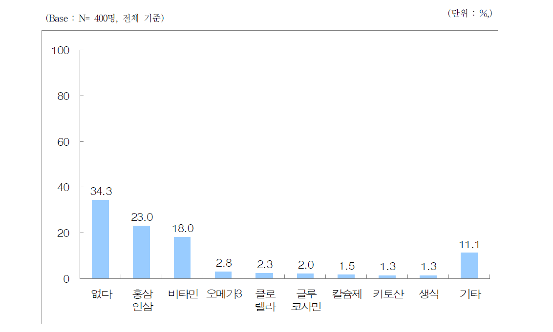 향후 주구입 건강기능식품