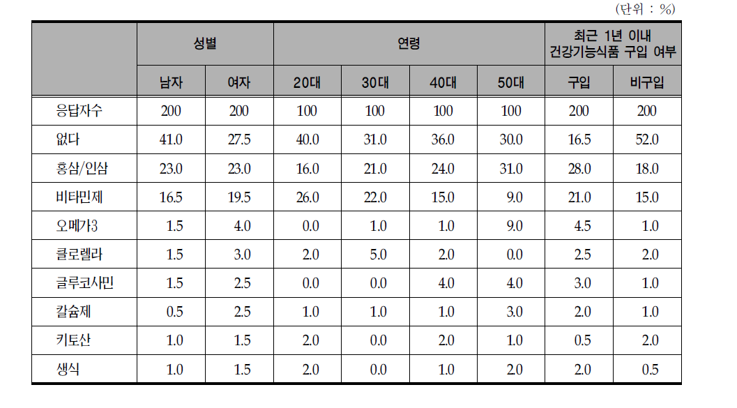 세분 시장별 향후 구입 예정 건강기능식품