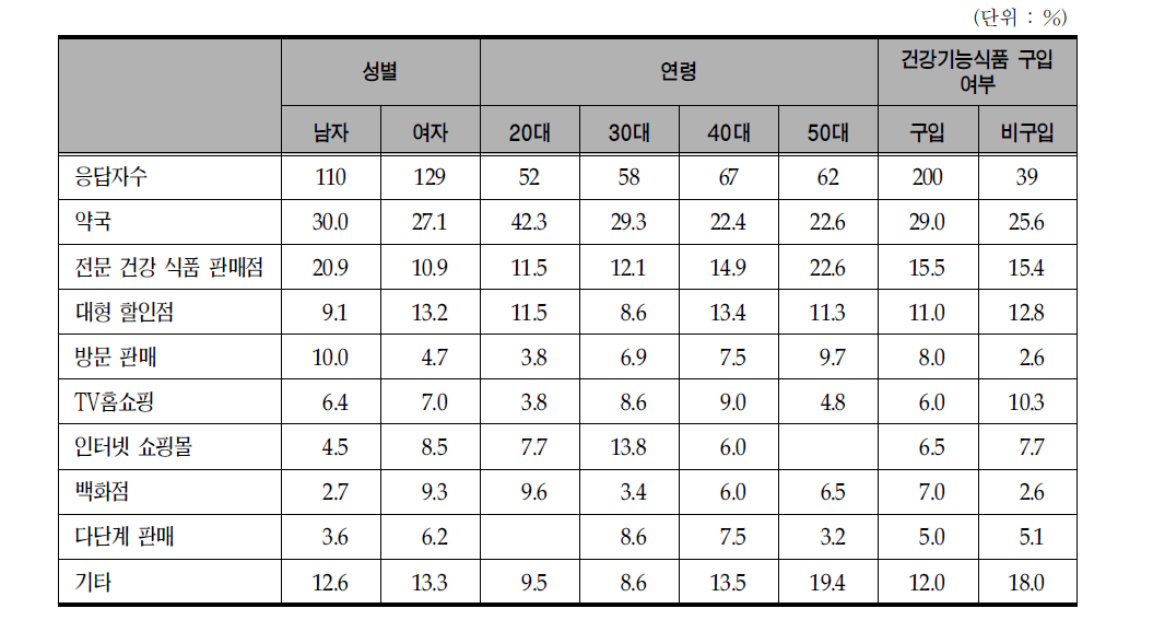 세분 시장별 건강기능식품 주 구입 장소