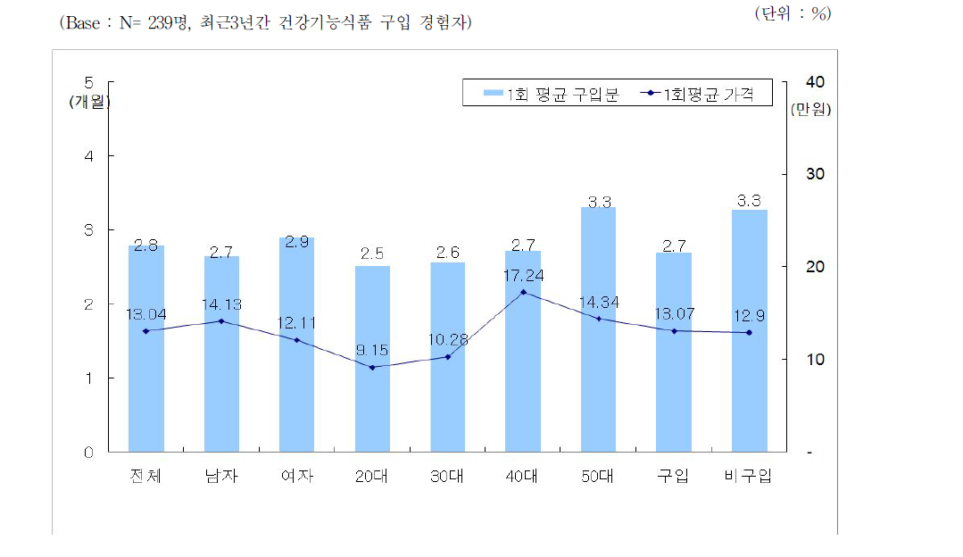 건강기능식품 1회 구입 분량 및 가격