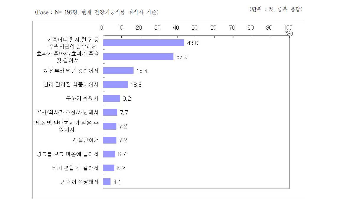 현재 건강기능식품 취식 계기