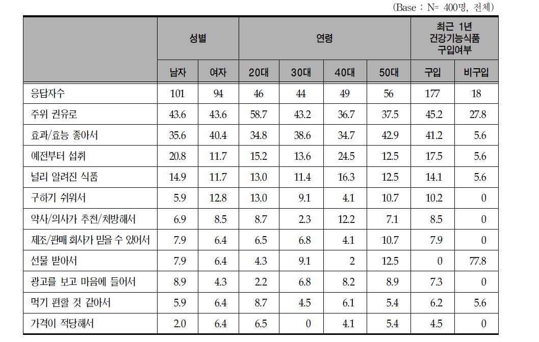 세분 시장별 현재 취식 건강기능식품 취식 계기