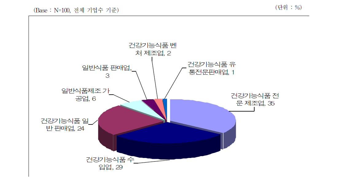 건강기능식품 기업체 관련 사업 종류별 현황