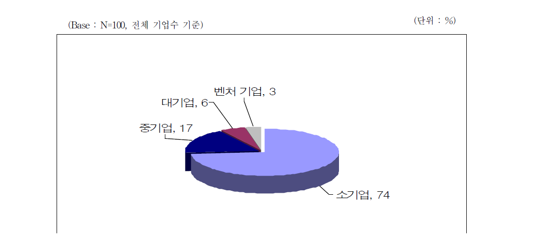 건강기능식품 기업체 관련 기업 형태별 현황