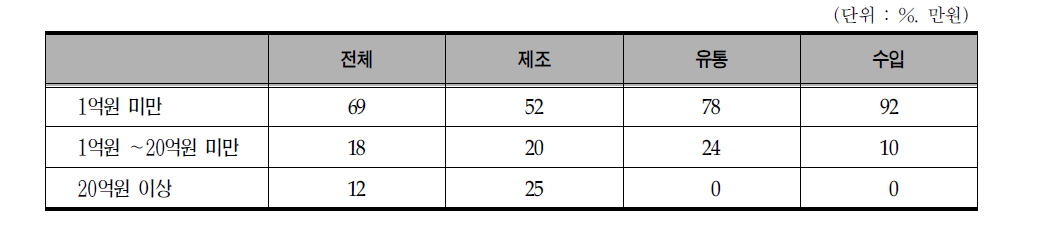 건강기능식품 기업체 관련 기업 형태