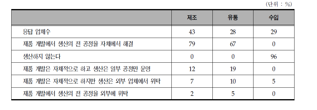 건강기능식품 기업체 관련 생산 방식 현황