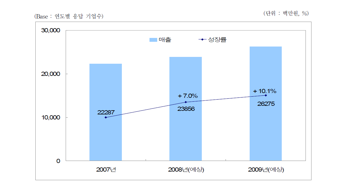 건강기능식품 관련 사업 연간 매출 현황