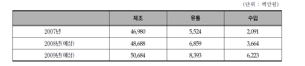 건강기능식품 관련 사업 연간 매출 현황