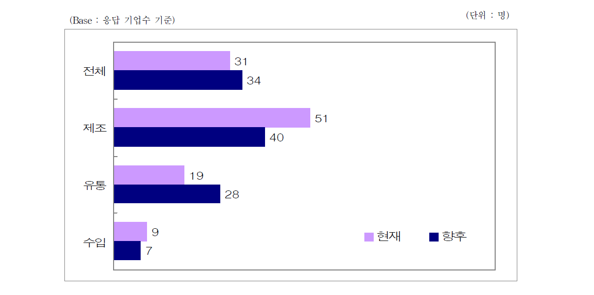 업종별 총 직원 수