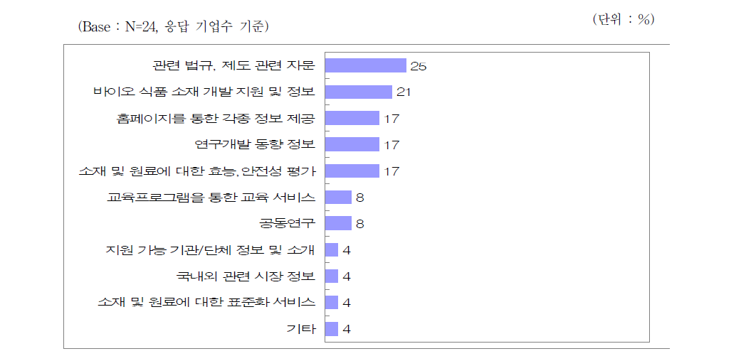 건강기능식품 관련 지원 내용