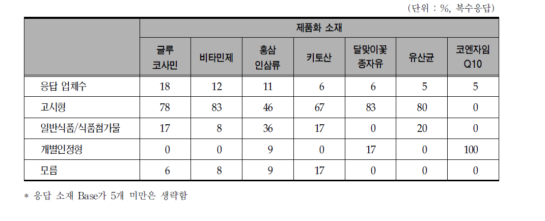 건강기능식품 시장 내 제품화 소재 별 법적 유형