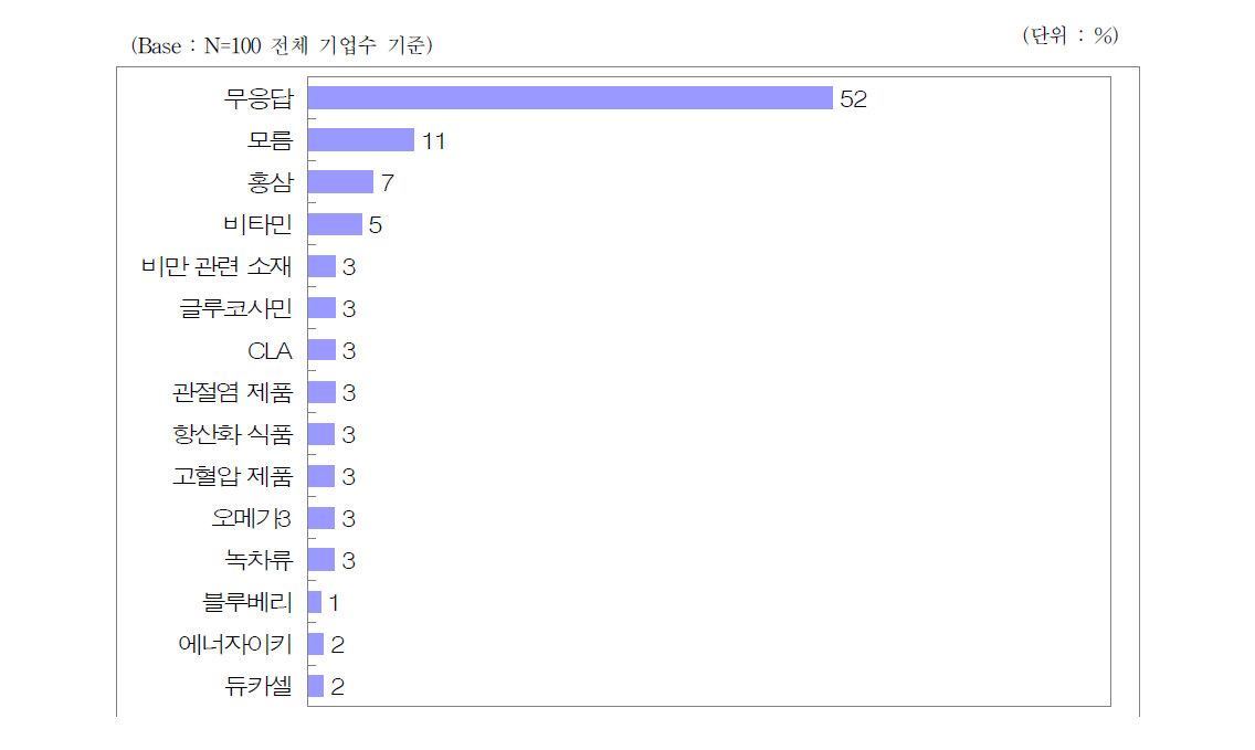 향후 건강기능식품 시장 내 유망 제품화 소재