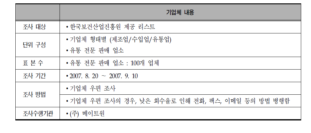 유통 전문 업체 조사개요