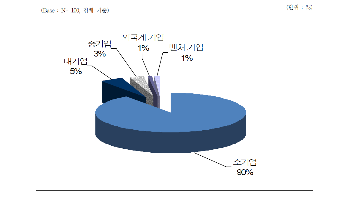 유통 전문 판매 업소 기업 형태