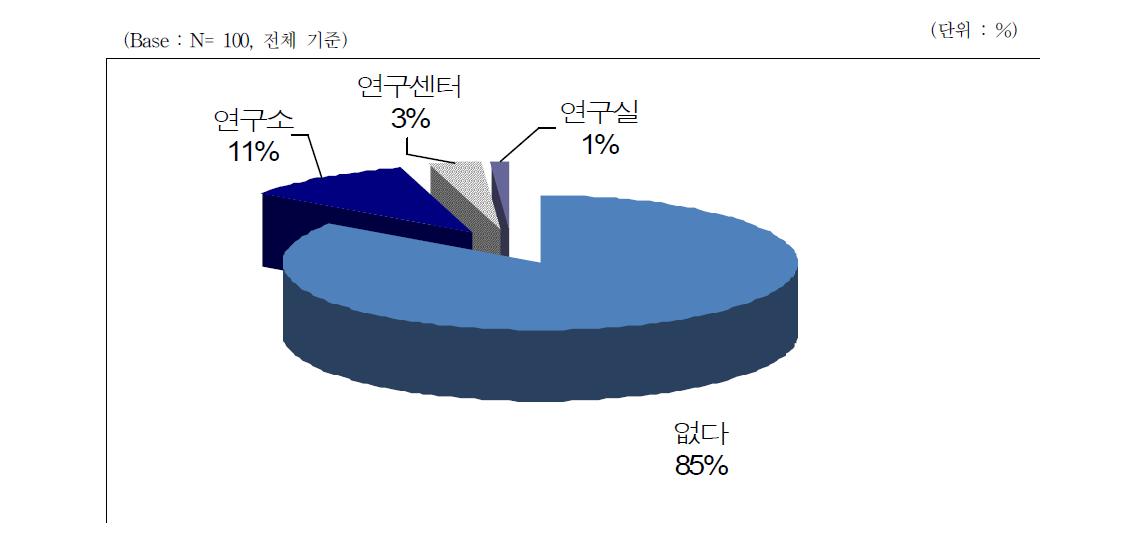 유통 전문 판매 업소 연구 조직 현황