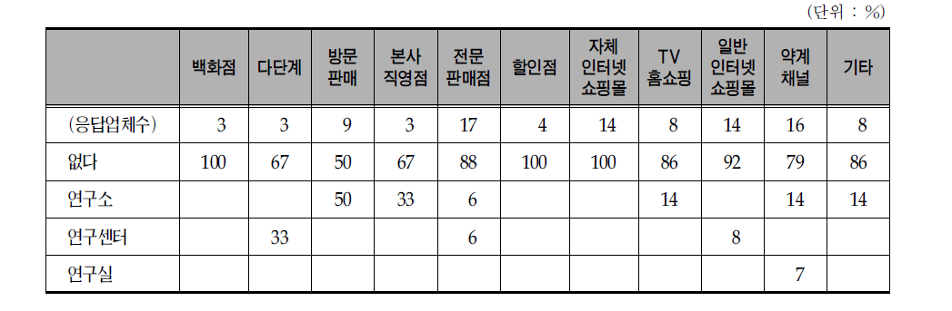 주력 판매 채널 기업별 자체 연구 조직 보유 현황