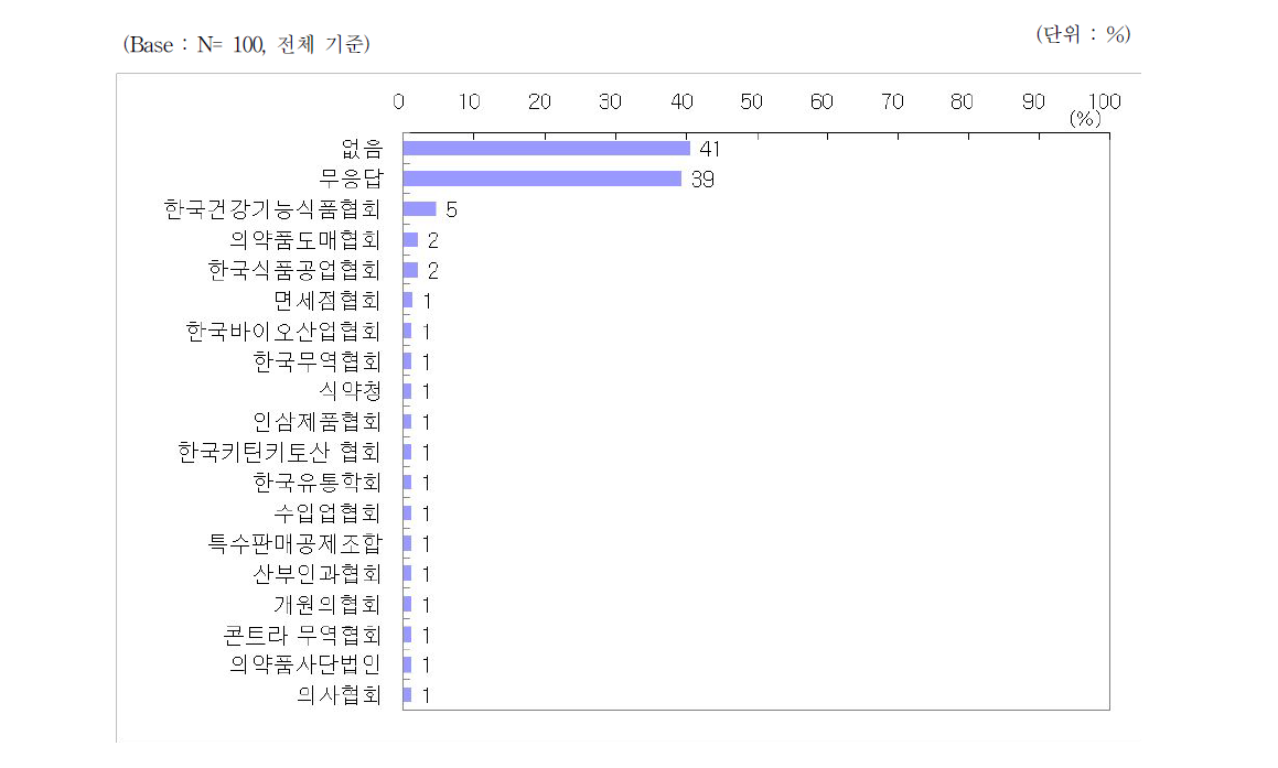 유통 전문 판매 업소 국내 기관 및 단체 가입 현황