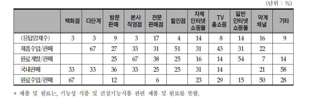 주력 판매 채널 업소별 사업 분야