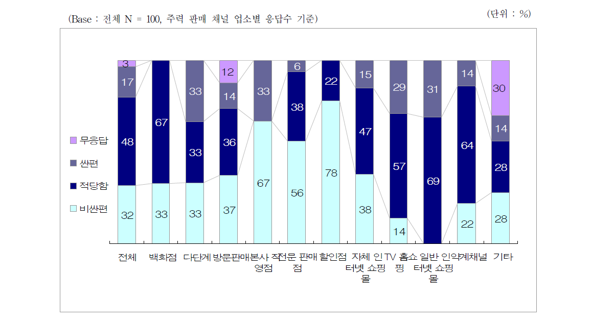 유통 전문 판매 업소의 제품 판매 가격에 대한 인식