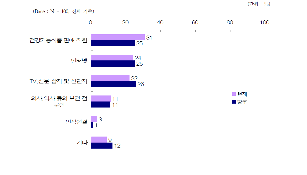 유통 전문 판매 업소의 현재 및 향후 제품 홍보 경로