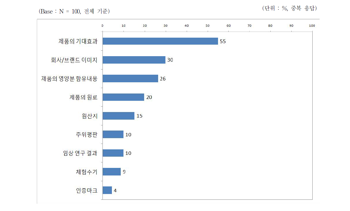 유통 전문 판매 업소의 제품 홍보시 강조 항목