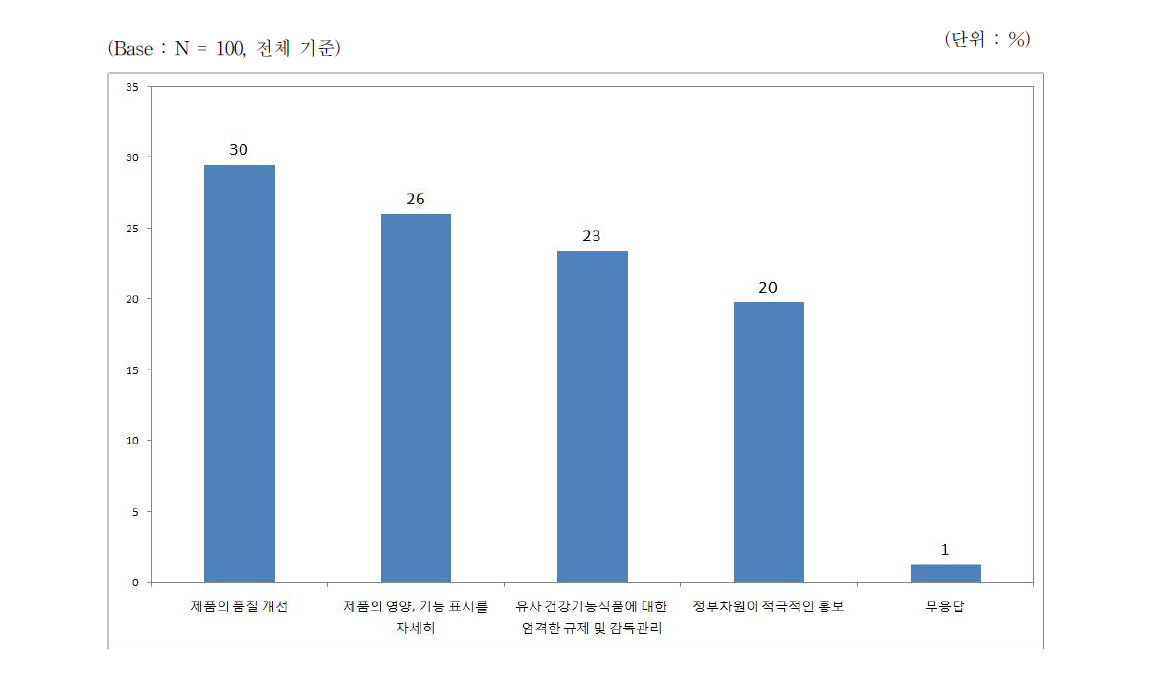 유통 전문 판매 업소의 건강기능식품 관련 소비자 신뢰도 제고 방향