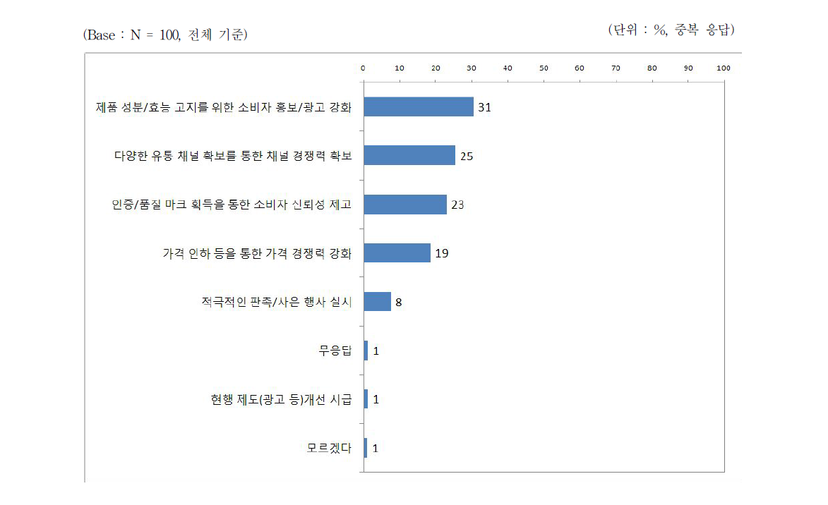 유통 전문 판매 업소의 건강기능식품 판매 증진을 위한 마케팅 방향