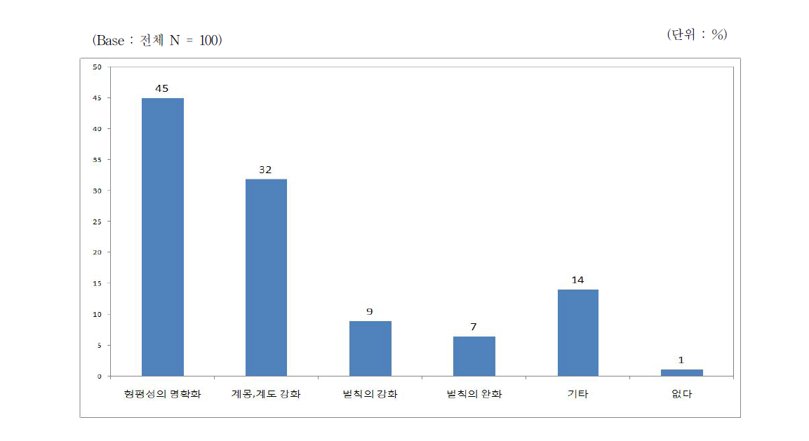 유통 전문 판매 업소의 범칙금에 대한 개선점 인식