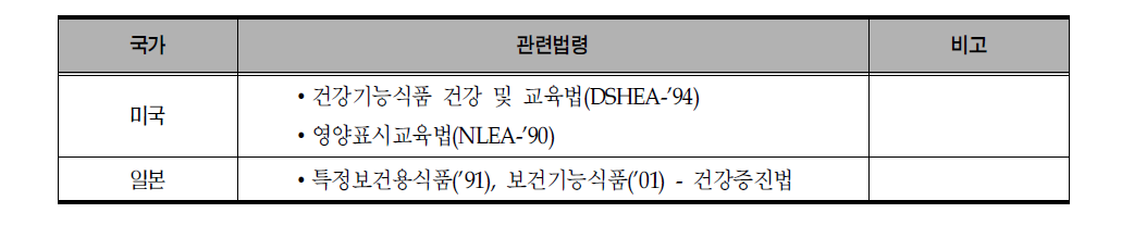 미국,일본의 건강기능식품산업 지원육성 관련법령표