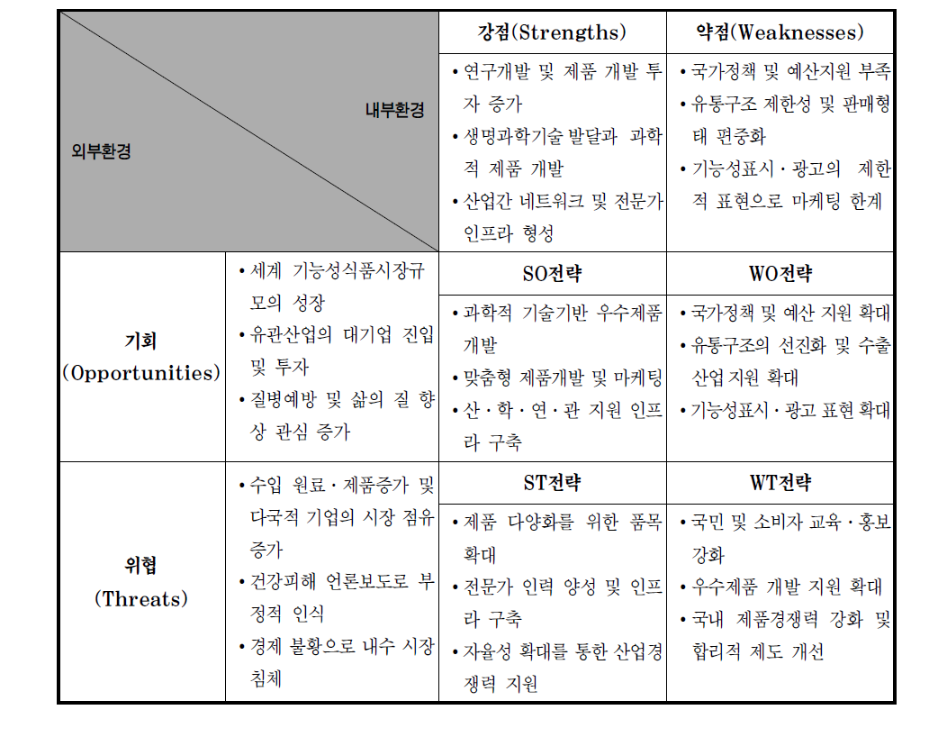 국내 건강기능식품산업의 환경분석