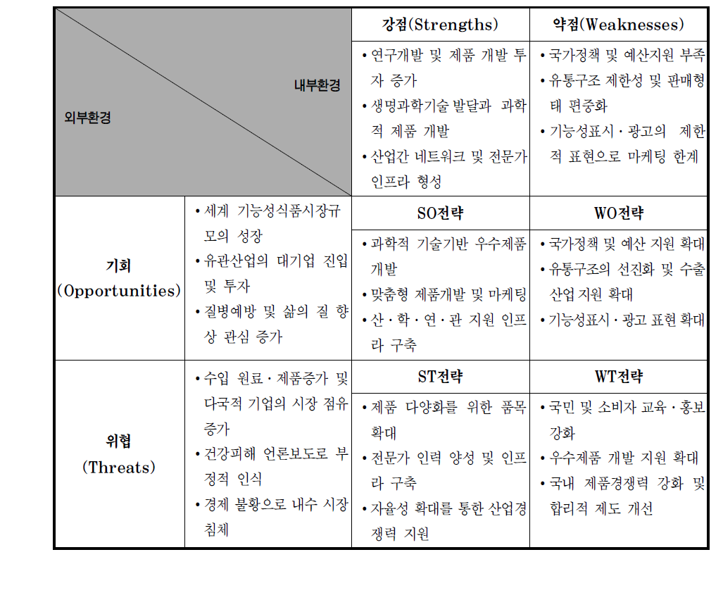 국내 건강기능식품산업의 환경분석