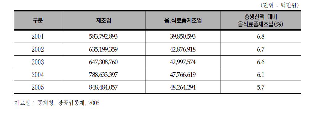 국내 총제조업 생산액 중 음식료품제조업의 비율