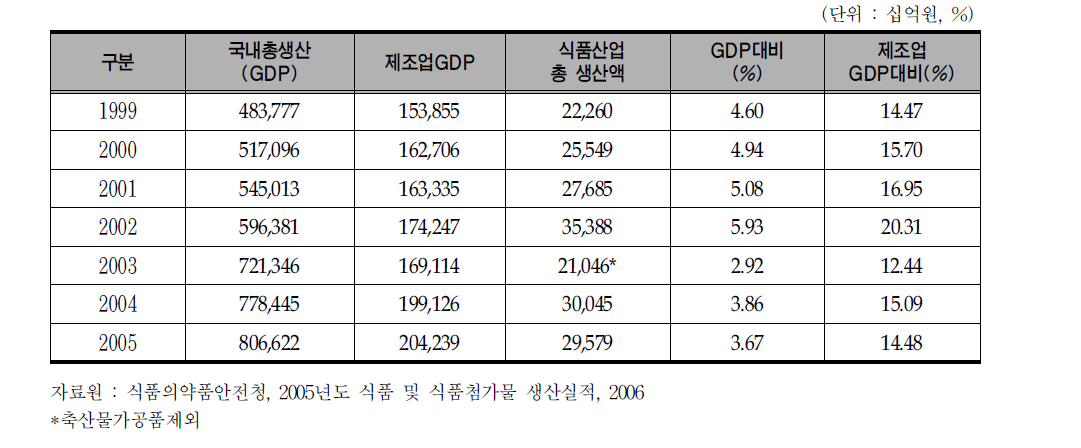 국내 산업대비 식품산업 비중