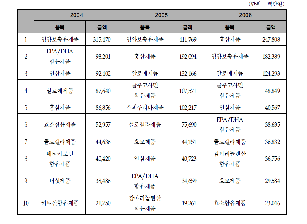 건강기능식품 생산 및 수입실적 상위 10개 품목