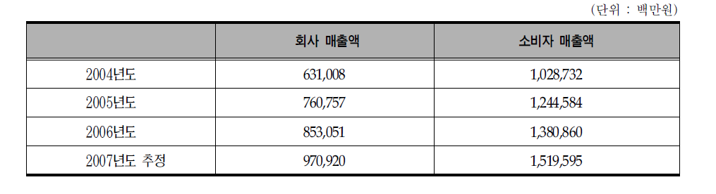 회사 매출액 및 소비자 매출액 종합