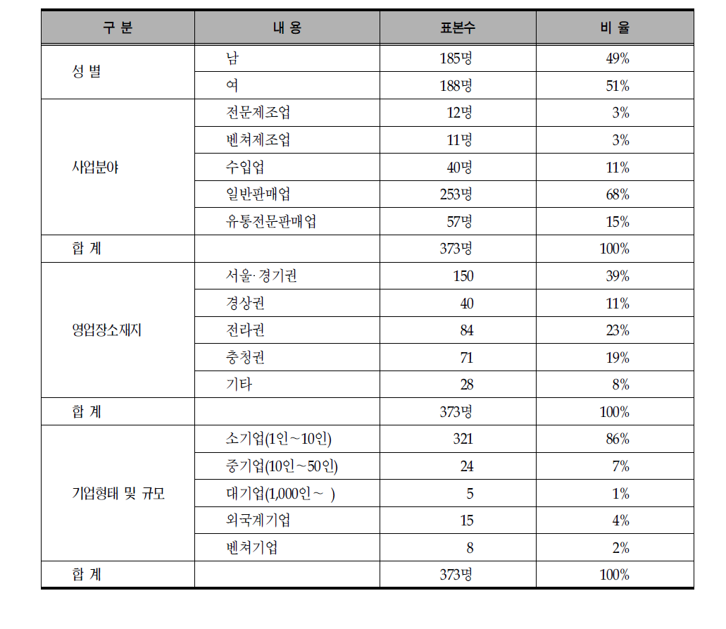 표본특성