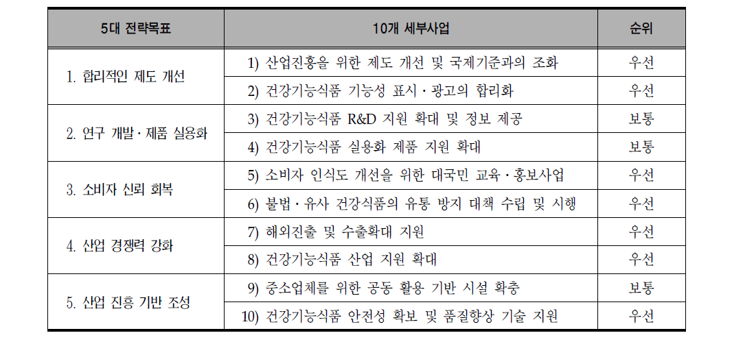 5대 전략목표로부터 10개 세부사업의 우선순위