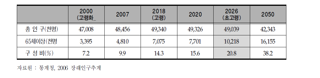 65세 노령인구 추이