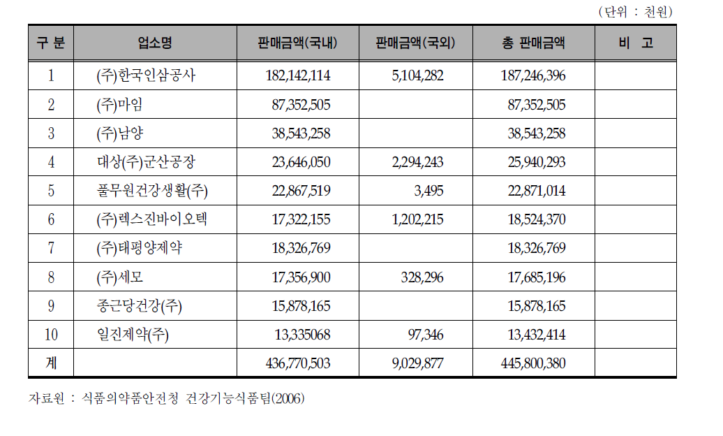 건강기능식품 매출액 상위 10개 업체현황