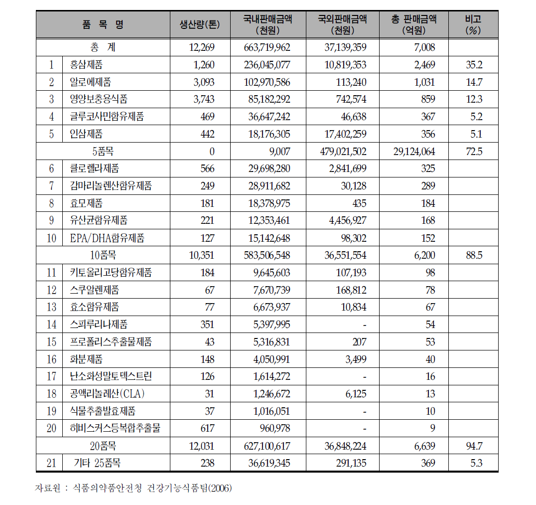 건강기능식품 상위 매출 품목 현황(2006)