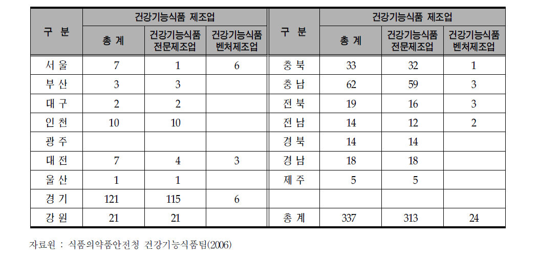 건강기능식품 시․도별 제조업소현황(2006)